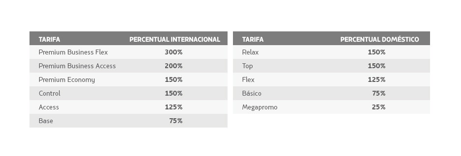 Conheça o Latam Fidelidade de 2017